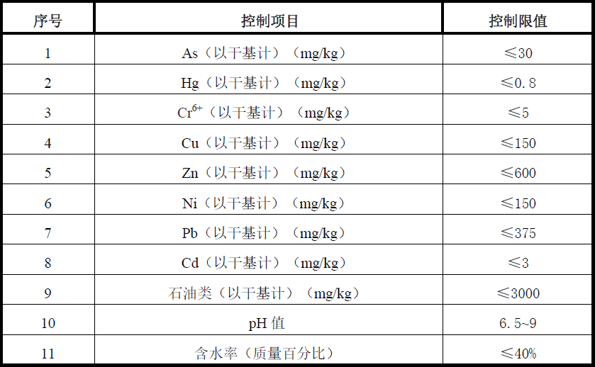 標(biāo)準(zhǔn)升級(jí)！油田含油污泥處置與利用污染物控制要求提高